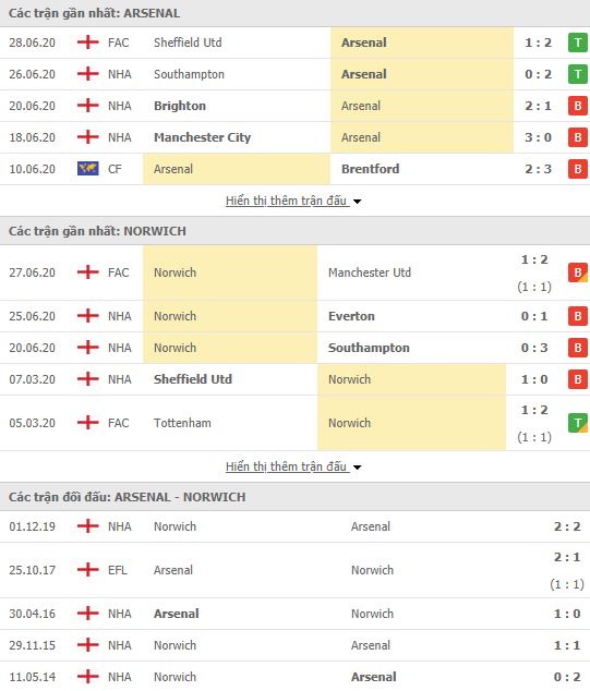 Nhận định Arsenal vs Norwich, 00h00 ngày 02/07