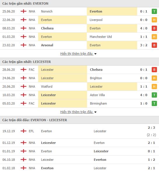 Nhận định bóng đá Everton vs Leicester, 00h00 ngày 02/07