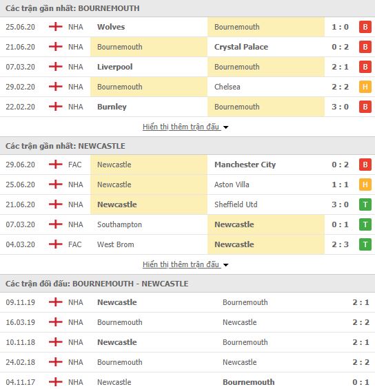 Nhận định, soi kèo Bournemouth vs Newcastle, 00h00 ngày 02/07