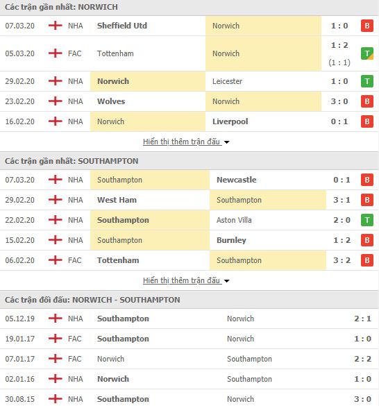 Kèo nhà cái Norwich vs Southampton, 00h00 ngày 20/6