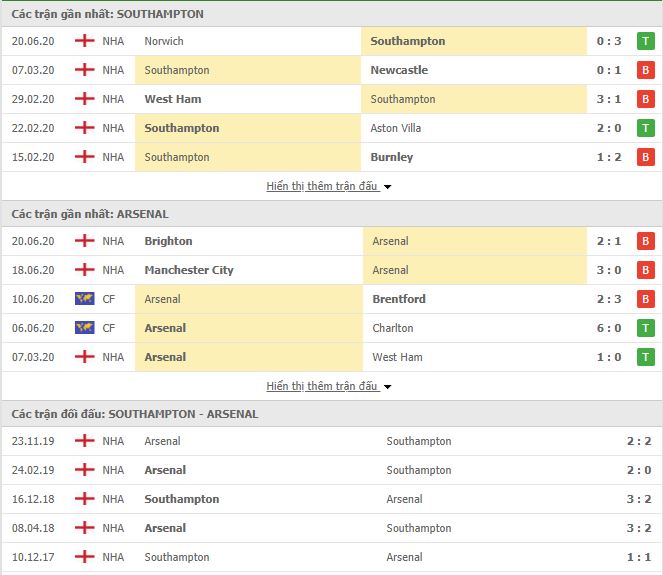 Nhận định Southampton vs Arsenal, 00h00 ngày 26/06, Premier League