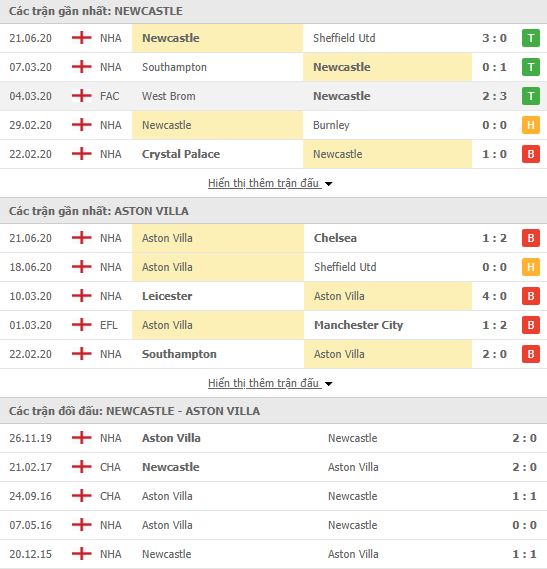 Nhận định, soi kèo Newcastle vs Aston Villa, 00h00 ngày 25/06