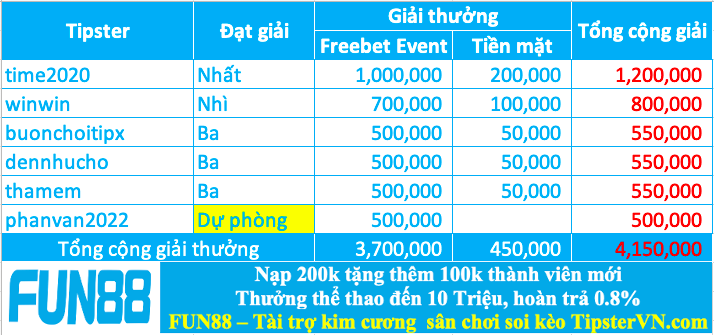 Trao giải top 5 cao thủ soi kèo hay nhất tuần 215