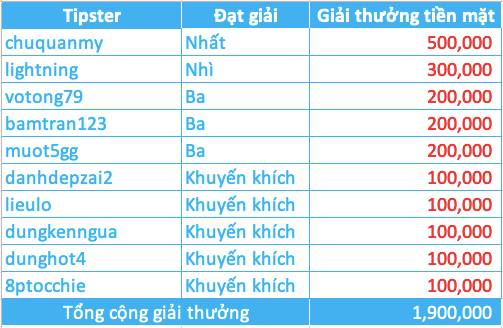Công bố giải thưởng soi kèo tuần 02 - Tranh giải M88