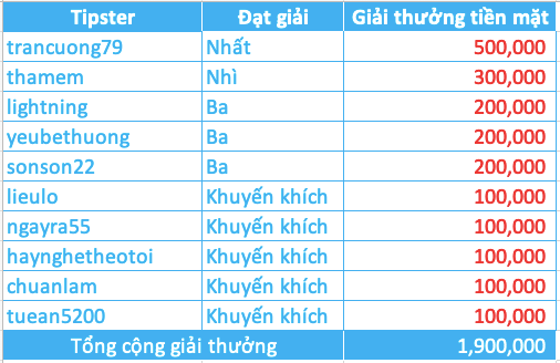 Công bố giải thưởng soi kèo tuần 05 - Tranh giải M88