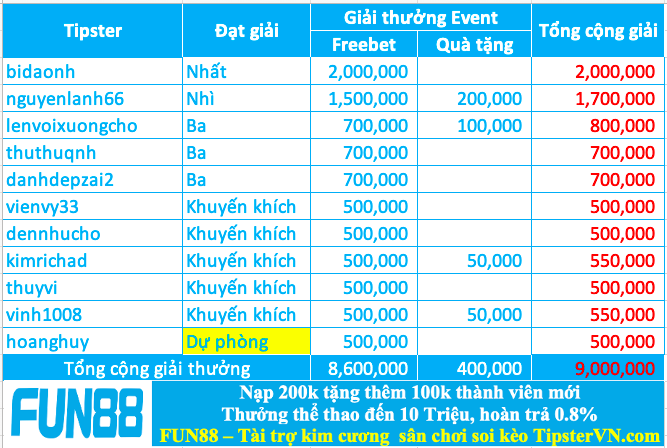 Trao giải top 10 cao thủ soi kèo giỏi nhất tháng 10.2024