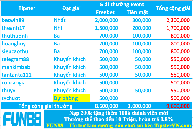 Công bố top 10 cao thủ soi kèo chuẩn nhất tháng 01.2024