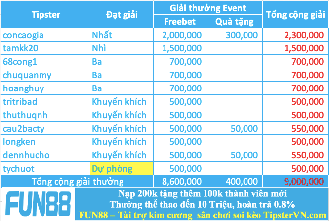 Trao giải top 10 cao thủ soi kèo hay nhất tháng 12.2024