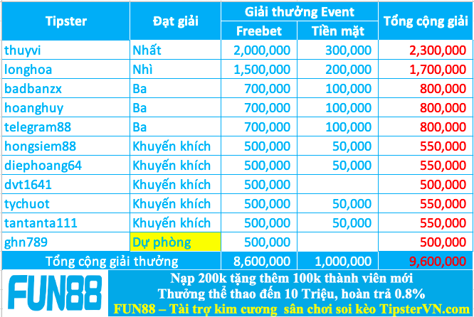 Trao giải top 10 cao thủ soi kèo hay nhất tháng 02.2024