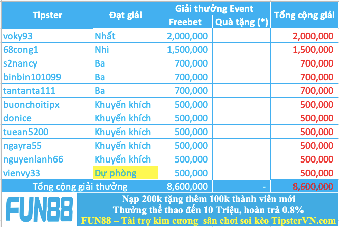 Công bố top 10 cao thủ soi kèo chuẩn nhất tháng 04.2025