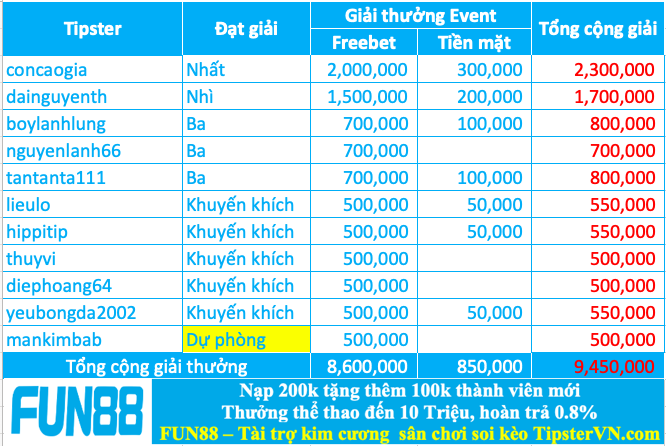 Trao giải top 10 cao thủ soi kèo giỏi nhất tháng 05.2024