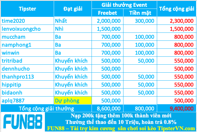 Trao giải top 10 cao thủ soi kèo đỉnh nhất tháng 08.2024