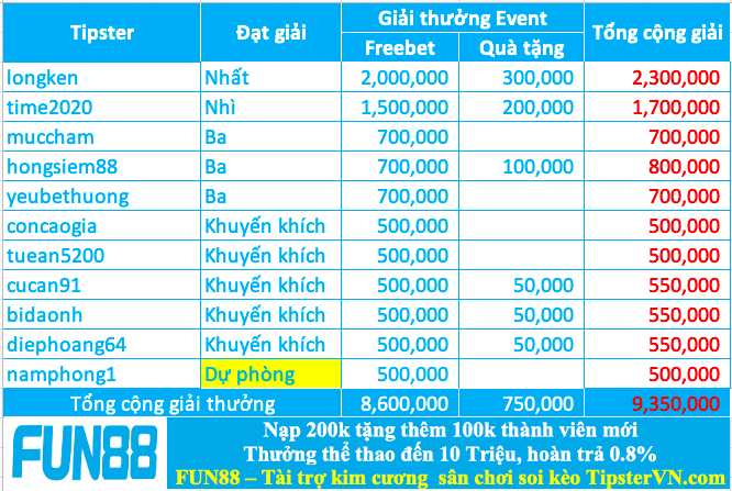 Trao giải top 10 cao thủ soi kèo tốt nhất tháng 09.2024