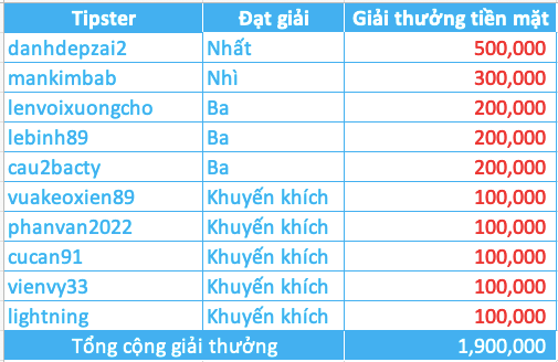 Công bố giải thưởng soi kèo tuần 01 - Tranh giải M88