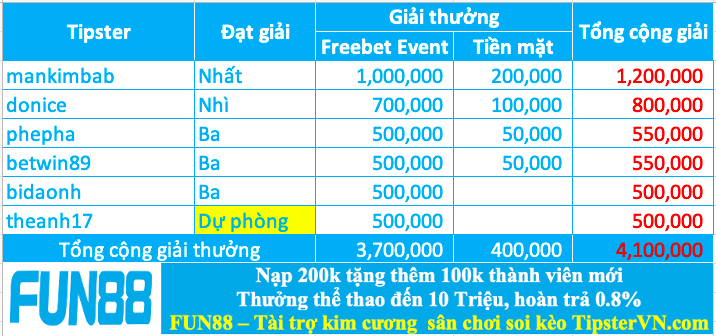 Trao giải top 5 cao thủ soi kèo xuất sắc nhất tuần 184