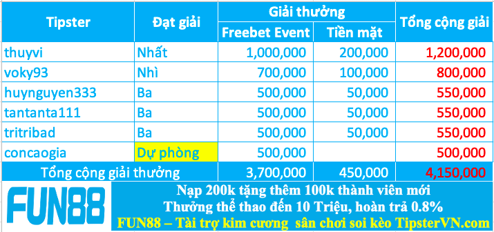 Trao giải top 5 cao thủ soi kèo tốt nhất tuần 186