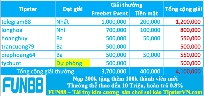 Trao giải top 5 cao thủ soi kèo giỏi nhất tuần 187