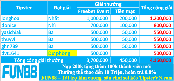 Trao giải top 5 cao thủ soi kèo chuẩn nhất tuần 188