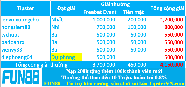 Trao giải top 5 cao thủ soi kèo xuất sắc nhất tuần 189