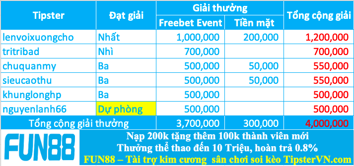 Trao giải top 5 cao thủ soi kèo chuẩn nhất tuần 193