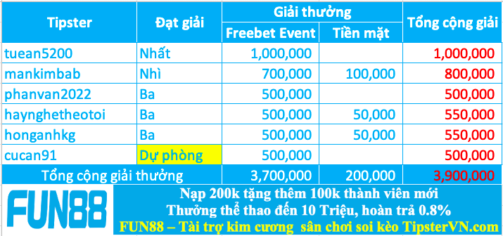 Trao giải top 5 cao thủ soi kèo hay nhất tuần 195