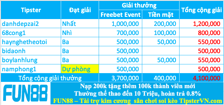 Trao giải top 5 cao thủ soi kèo tốt nhất tuần 196