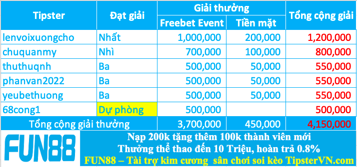 Trao giải top 5 cao thủ soi kèo giỏi nhất tuần 197