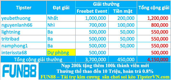 Trao giải top 5 cao thủ soi kèo chuẩn nhất tuần 198