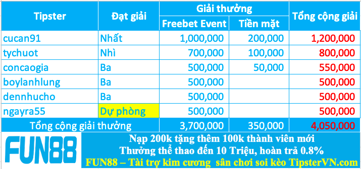 Trao giải top 5 cao thủ soi kèo xuất sắc nhất tuần 199