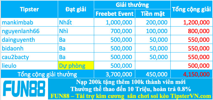 Trao giải top 5 cao thủ soi kèo giỏi nhất tuần 202