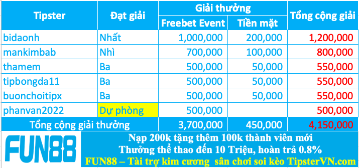 Trao giải top 5 cao thủ soi kèo chuẩn nhất tuần 203