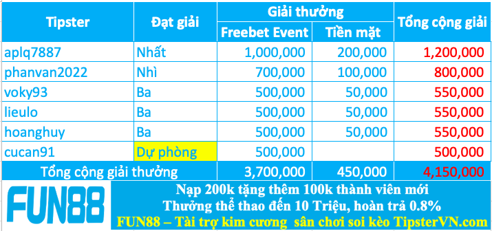 Trao giải top 5 cao thủ soi kèo xuất sắc nhất tuần 204