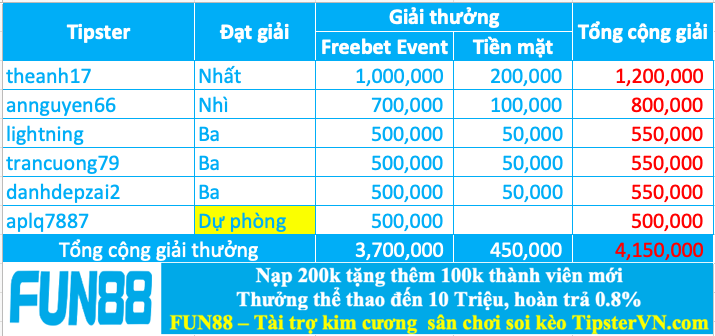 Trao giải top 5 cao thủ soi kèo hay nhất tuần 205