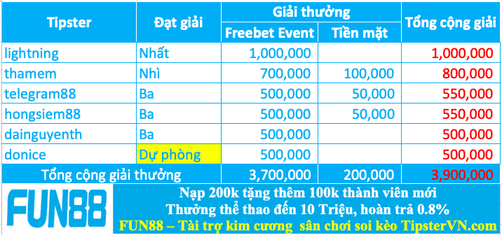 Trao giải top 5 cao thủ soi kèo tốt nhất tuần 206