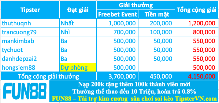 Trao giải top 5 cao thủ soi kèo giỏi nhất tuần 207