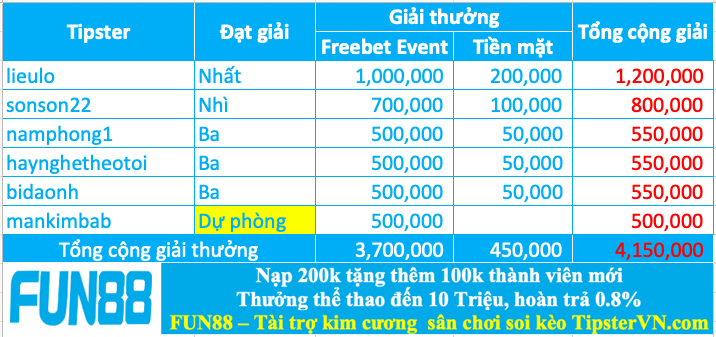 Trao giải top 5 cao thủ soi kèo chuẩn nhất tuần 208