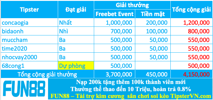 Trao giải top 5 cao thủ soi kèo xuất sắc nhất tuần 209