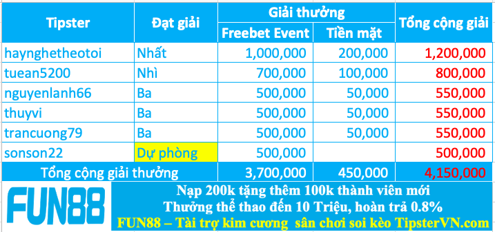 Trao giải top 5 cao thủ soi kèo hay nhất tuần 210