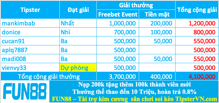 Trao giải top 5 cao thủ soi kèo tốt nhất tuần 211