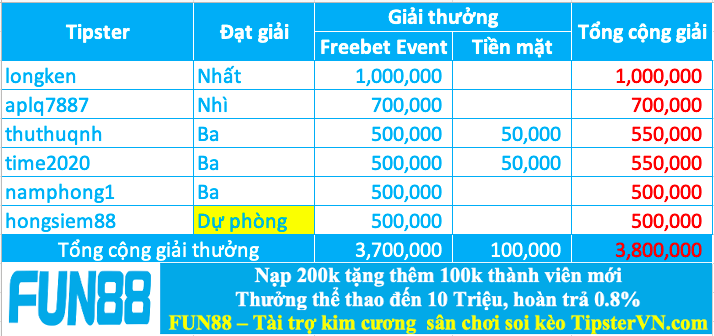 Trao giải top 5 cao thủ soi kèo chuẩn nhất tuần 213