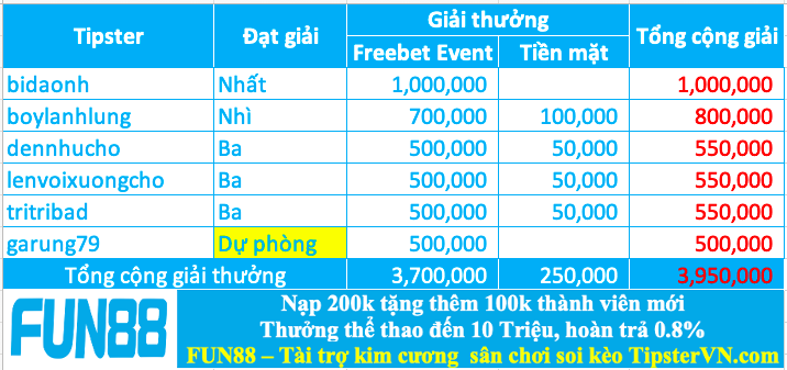 Trao giải top 5 cao thủ soi kèo xuất sắc nhất tuần 214