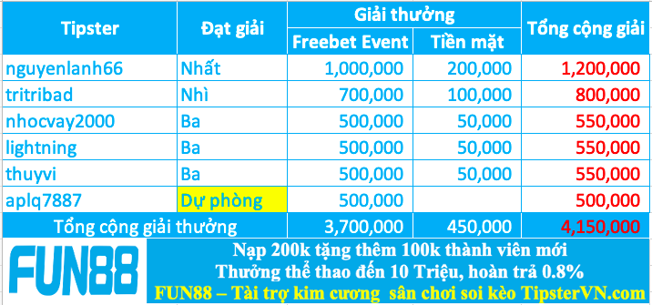 Trao giải top 5 cao thủ soi kèo tốt nhất tuần 216