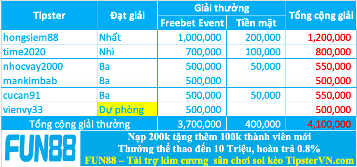 Trao giải top 5 cao thủ soi kèo giỏi nhất tuần 217