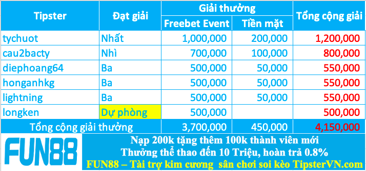 Trao giải top 5 cao thủ soi kèo chuẩn nhất tuần 218