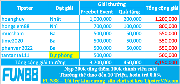 Trao giải top 5 cao thủ soi kèo xuất sắc nhất tuần 219