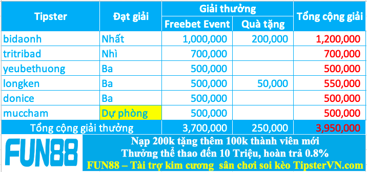 Trao giải top 5 cao thủ soi kèo hay nhất tuần 220