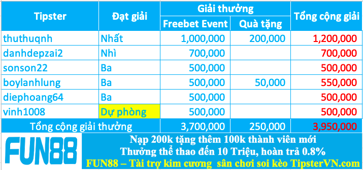 Trao giải top 5 cao thủ soi kèo tốt nhất tuần 221