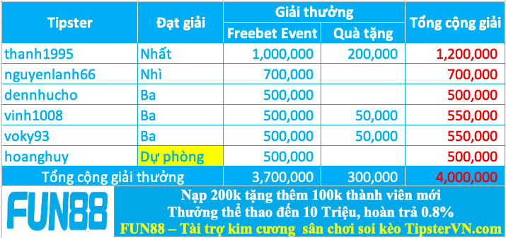 Trao giải top 5 cao thủ soi kèo giỏi nhất tuần 222