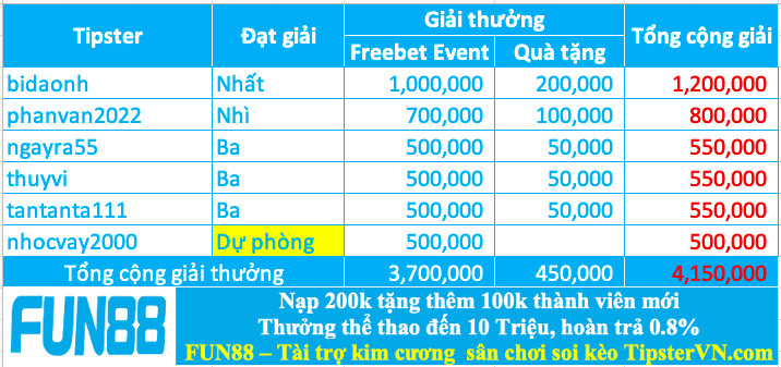 Trao giải top 5 cao thủ soi kèo chuẩn nhất tuần 223