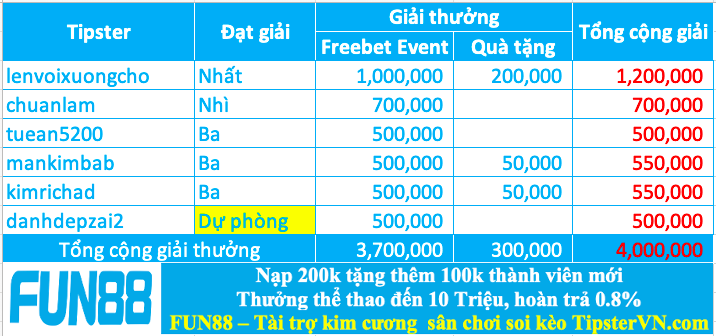 Trao giải top 5 cao thủ soi kèo xuất sắc nhất tuần 224